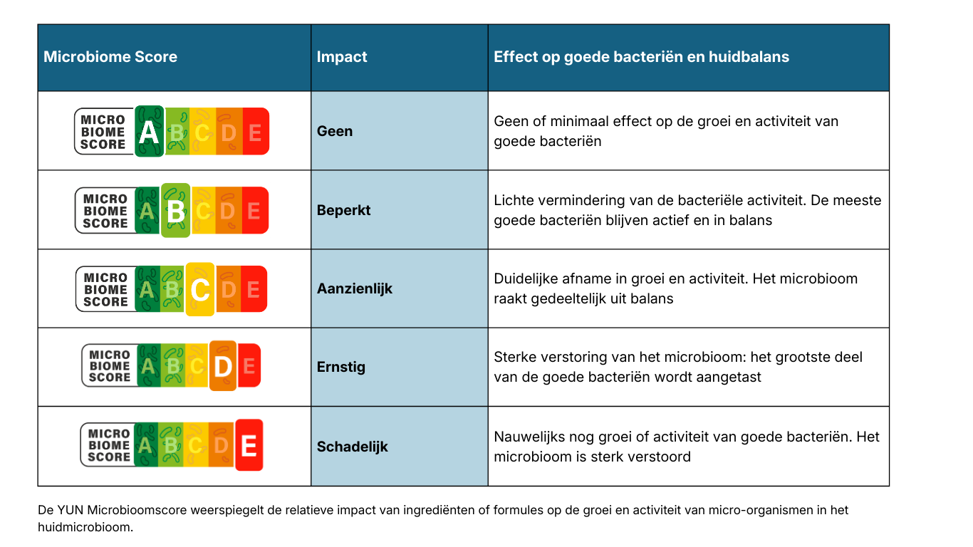 Blog images microbiome score NL